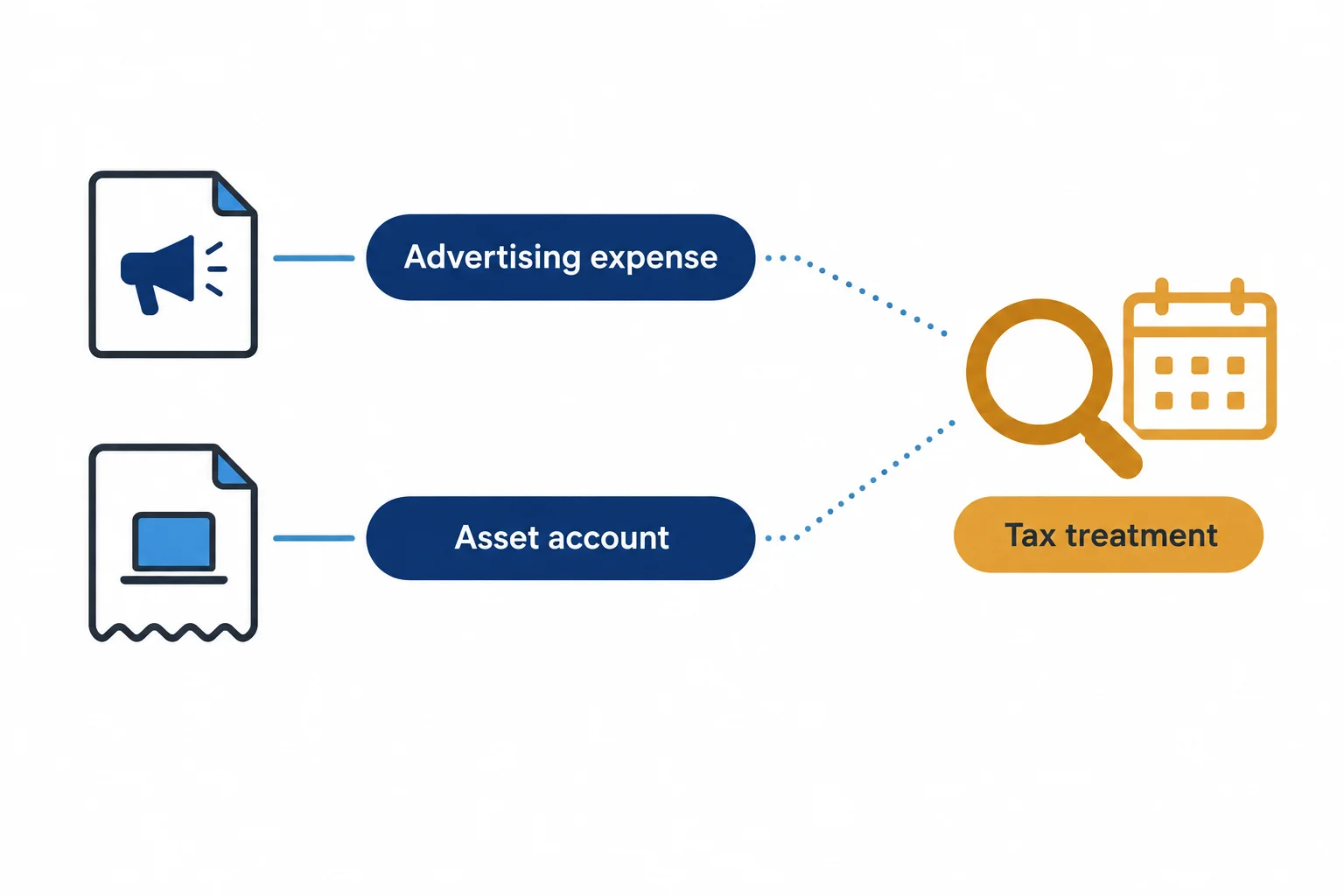Invoice and computer receipt connect to Advertising expense and Asset account, then a separate Tax treatment review.