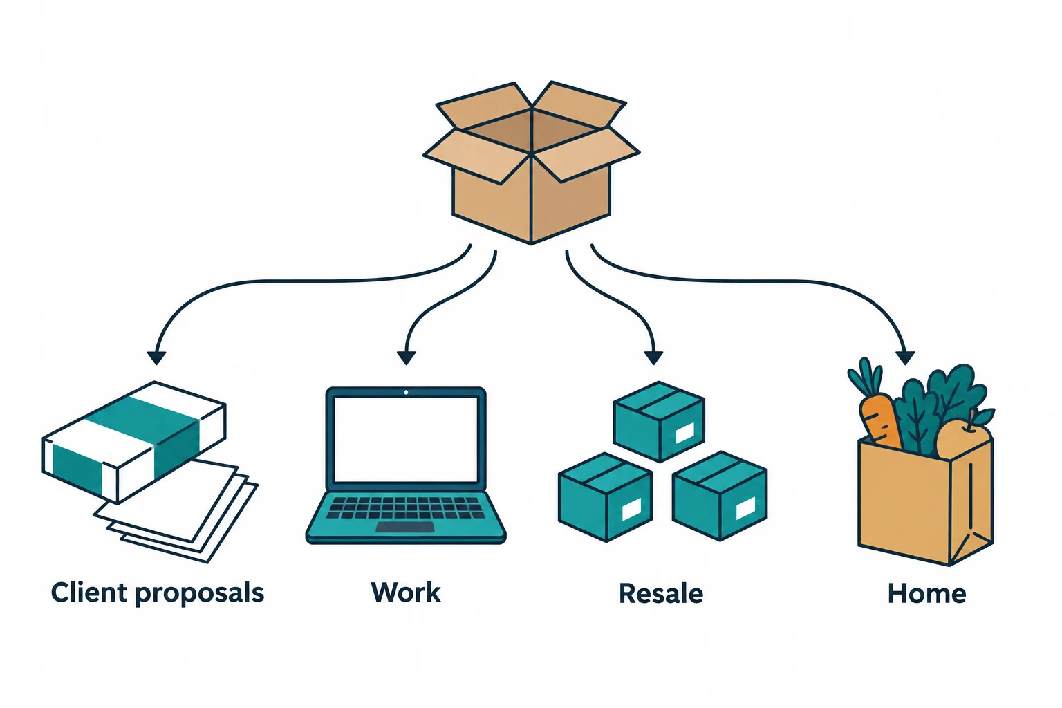 A carton branches to paper labeled Client proposals, a laptop labeled Work, boxes labeled Resale, and groceries labeled Home.