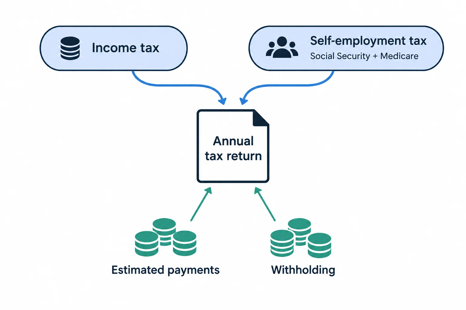 Income tax and self-employment tax streams join an annual tax return, with estimated payments and withholding below.