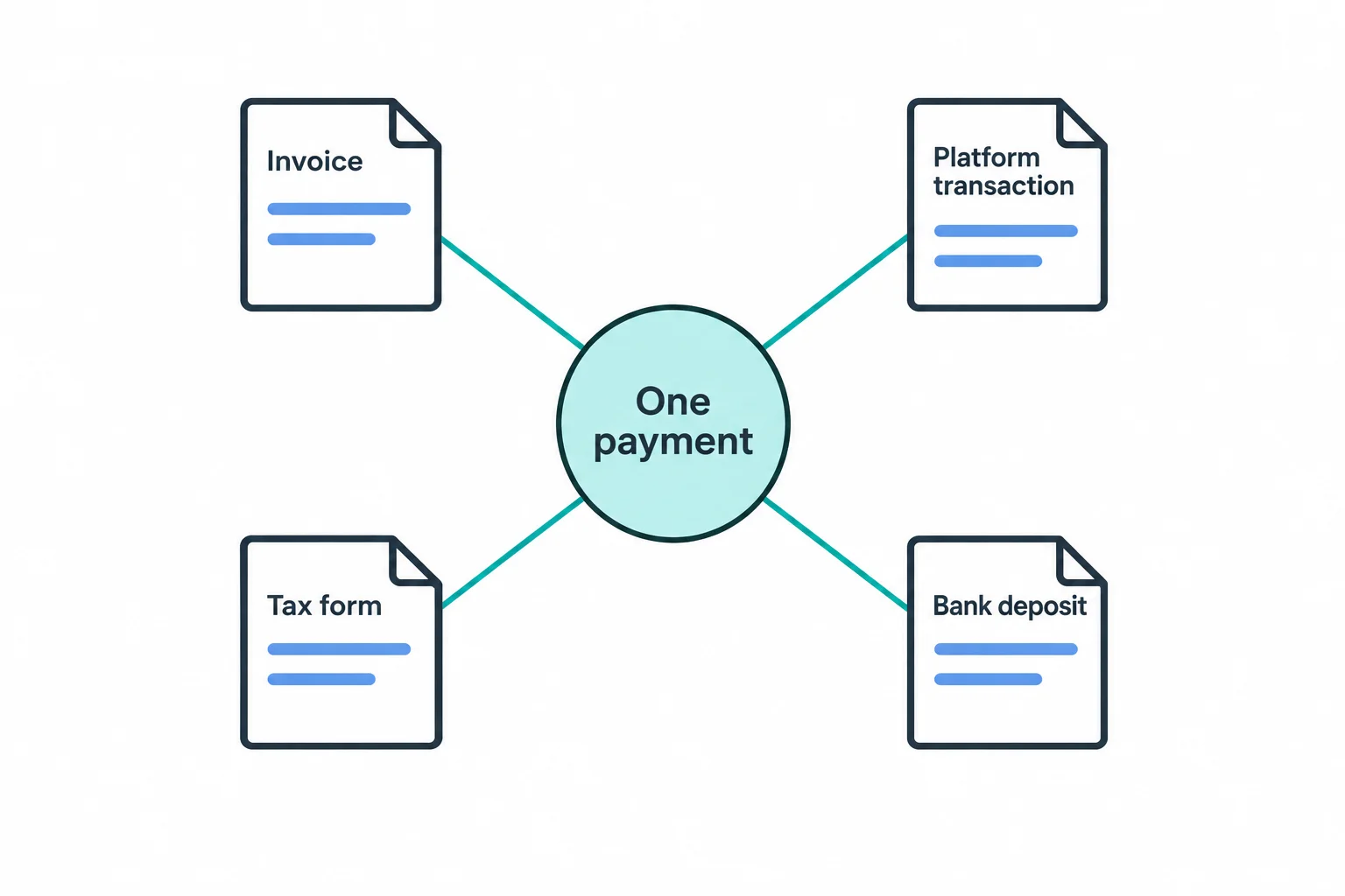 One payment connects to four documents labeled Invoice, Platform transaction, Bank deposit, and Tax form.